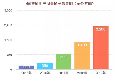 新标准出台 进监管目录 促进智能锁行业健康规范发展